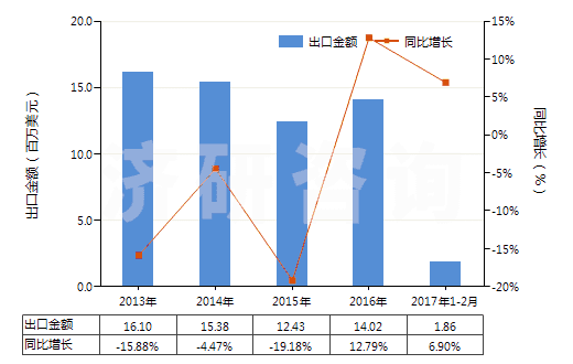 2013-2017年2月中國其他處理紡織等材料的制劑(包括處理皮革、毛皮或其他材料的制劑)(HS34039100)出口總額及增速統(tǒng)計